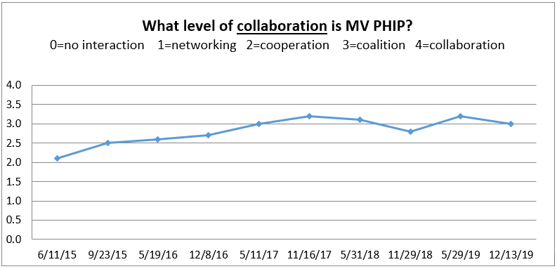 MV PHIP协作数据