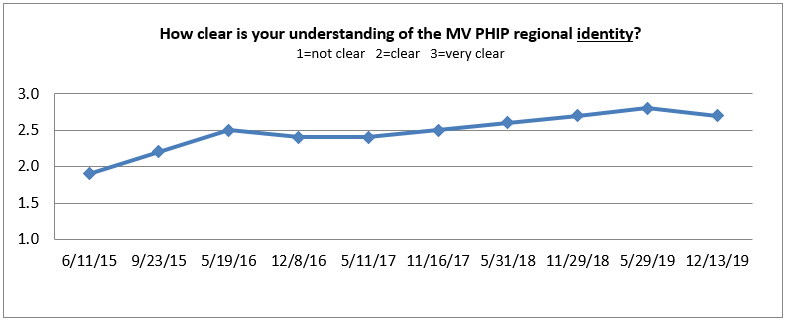 MV PHIP地区身份理解数据